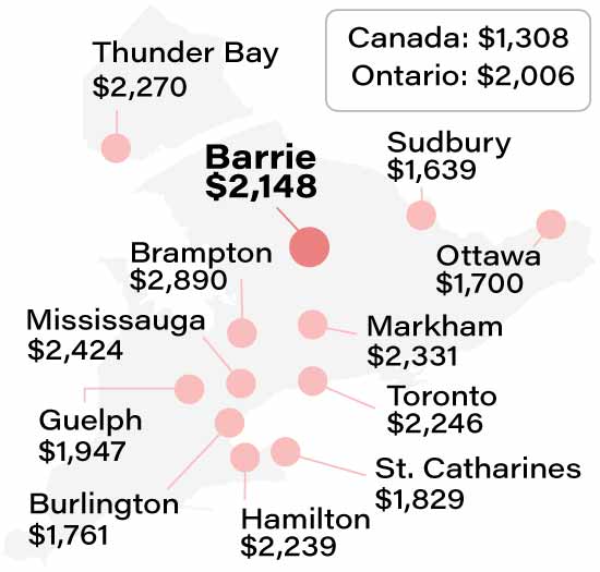Average Barrie car insurance rate compared to other Ontario cities info graphic