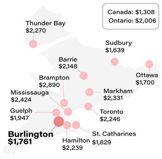 Average Burlington car insurance rate compared to other Ontario cities info graphic