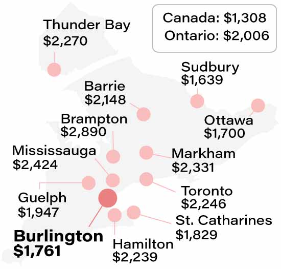 Average Burlington car insurance rate compared to other Ontario cities info graphic