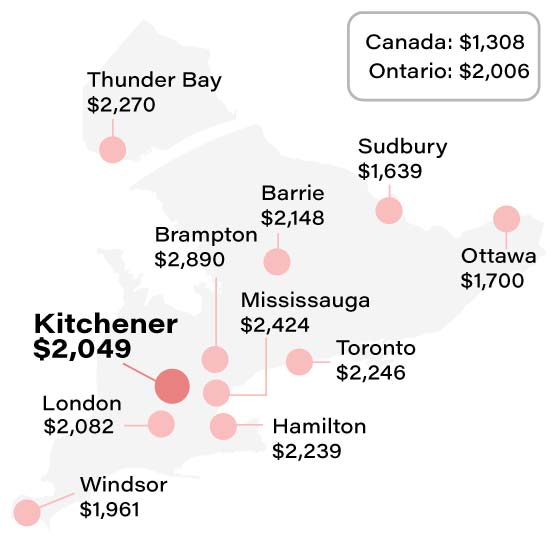 Average Kitchener car insurance rate compared to other Ontario cities info graphic