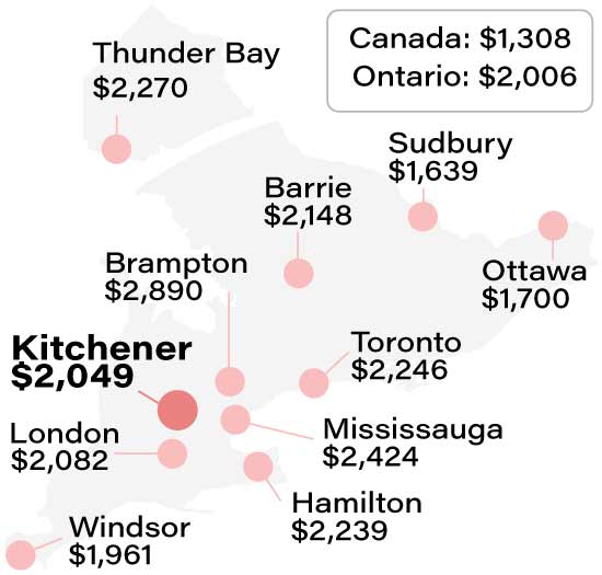 Average Kitchener car insurance rate compared to other Ontario cities info graphic