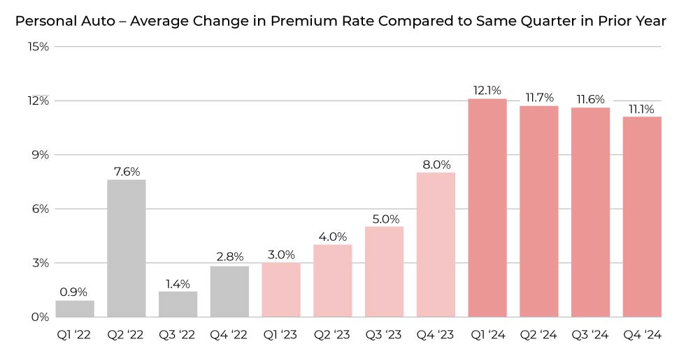 Ontario car insurance rate change trends bar graph
