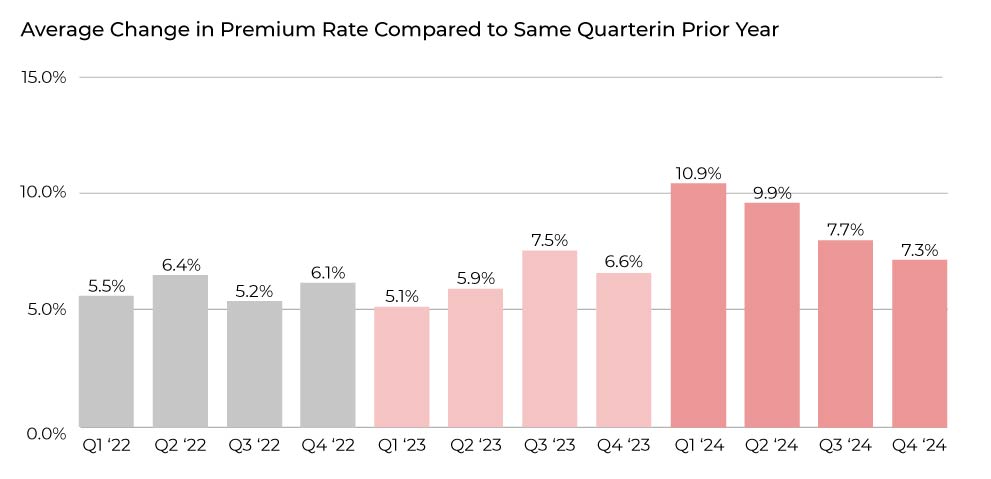 Average Change in Premium Rate Compared to Same Quarter
in Prior Year bar graph