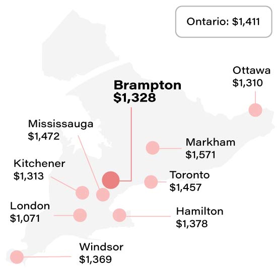 Average Brampton home insurance rate compared to other Toronto  cities info graphic