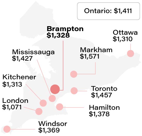 Average Brampton home insurance rate compared to other Toronto  cities info graphic