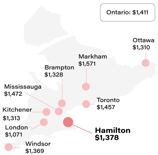 Average Hamilton home insurance rate compared to other Ontario cities info graphic