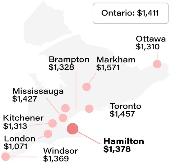 Average Hamilton home insurance rate compared to other Ontario cities info graphic