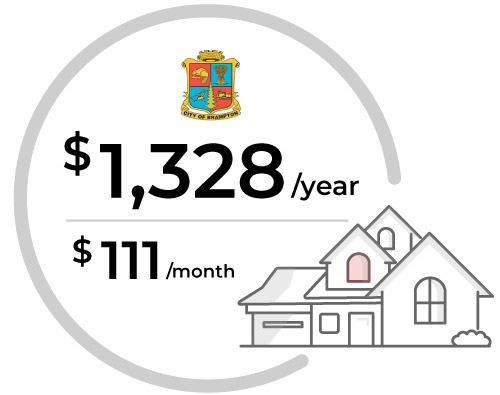 Home Insurance Costs In Brampton