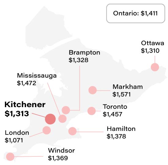 Average Kitchener home insurance rate compared to other Ontario cities info graphic