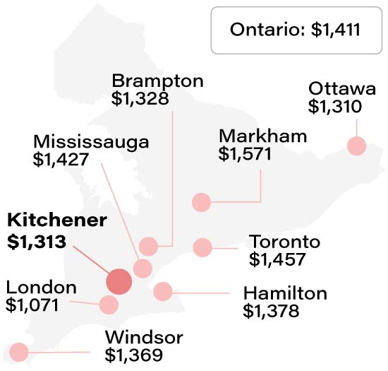 Average Kitchener home insurance rate compared to other Ontario cities info graphic