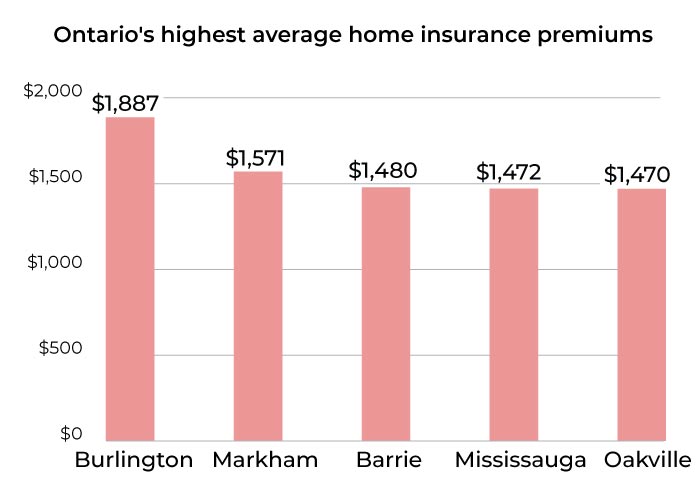 Ontario's highest average home insurance premiums by city bar graph