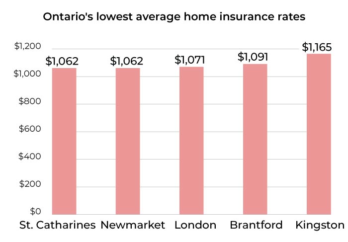 Ontario's lowest average home insurance rates by city bar graph