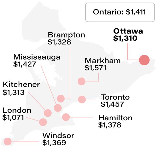 Average Ottawa home insurance rate compared to other Toronto  cities info graphic
