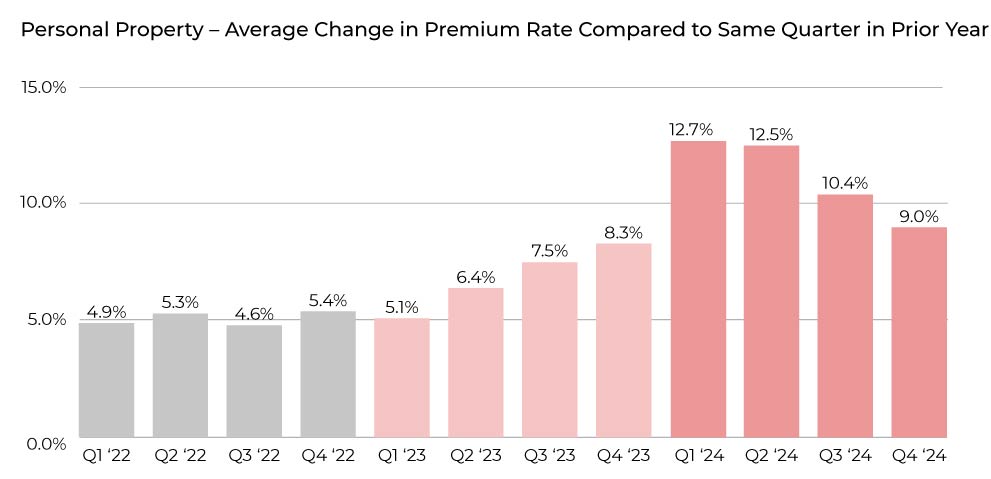 Quarterly Ontario home insurance rate increases from 2022 to 2024 bar chart
