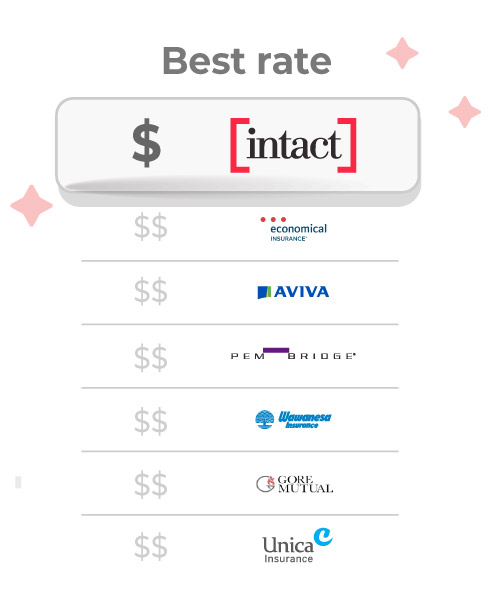 Images showing quotes from insurance companies from the lowest to highest quote