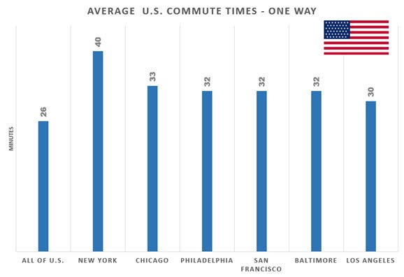 Average U.S. Commute Times