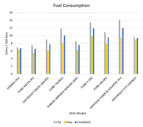 Average fuel consumption in litres per 100 kms graph
