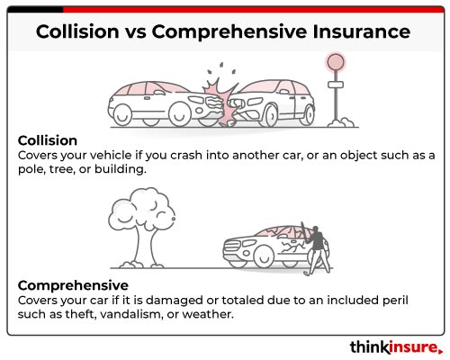 illustration of collision vs comprehensive coverage for cars