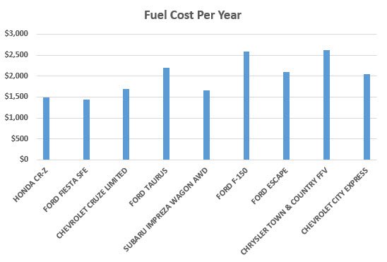 Fuel consumption annual costs