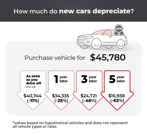 graphic explaining depreciation on a vehicle