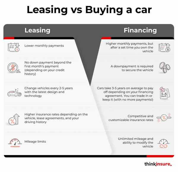 illustration of pros and cons of leasing vs finance