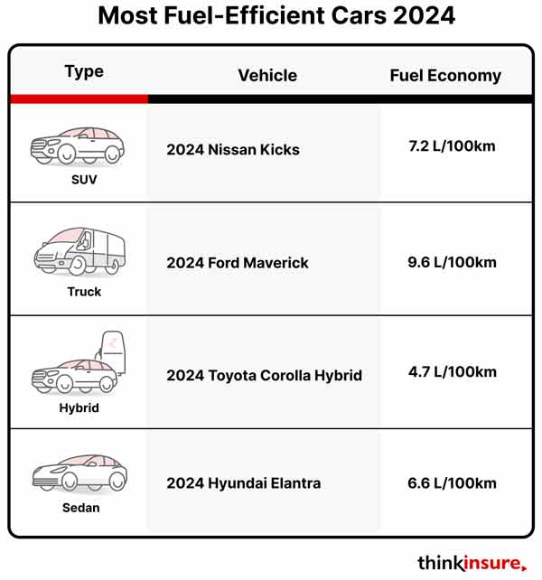 most fuel efficient cars in Canada 2024