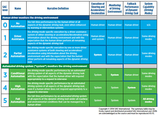 Society of Automotive Engineers (SAE) Levels Of Driving Automation For On Road Vehicles