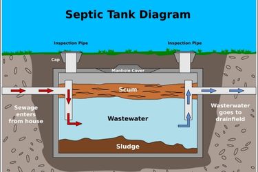diagram of how a septic tank works