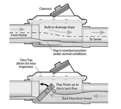 graphic of backwater valve