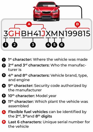 infographic explaining how to decode a VIN