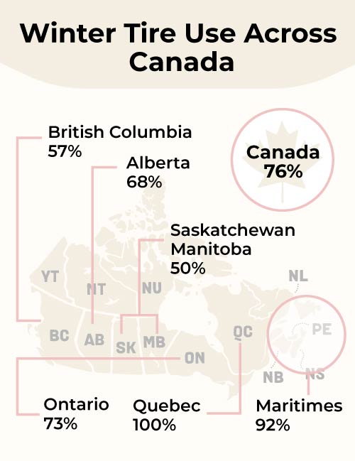 winter tire usage in Canada by province infographic